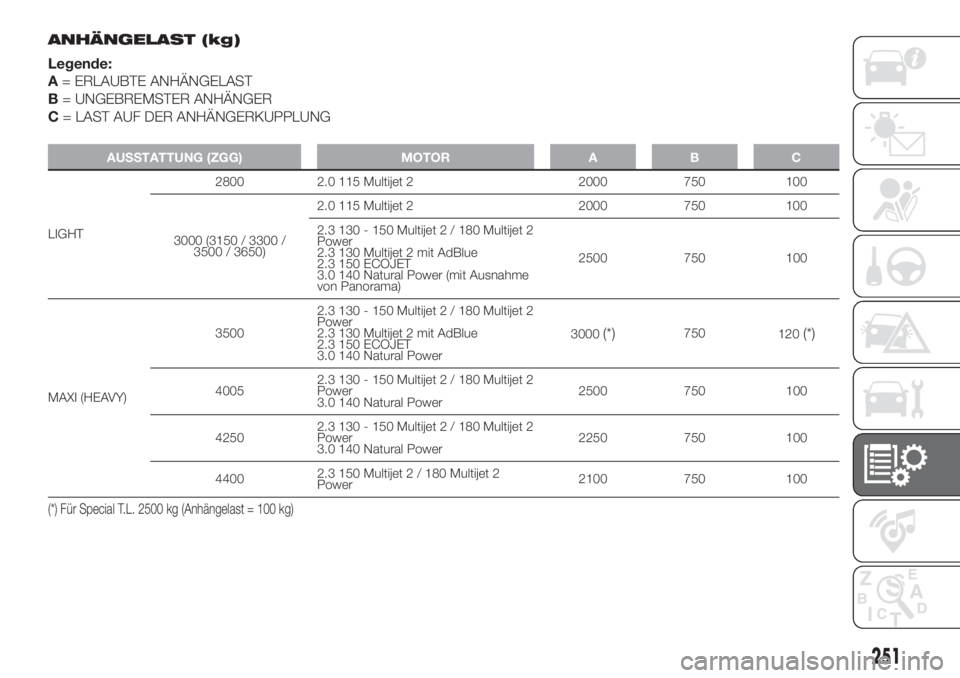 FIAT DUCATO 2017 Betriebsanleitung (in German) ANHÄNGELAST (kg)
Legende:
A= ERLAUBTE ANHÄNGELAST
B= UNGEBREMSTER ANHÄNGER
C= LAST AUF DER ANHÄNGERKUPPLUNG
AUSSTATTUNG (ZGG) MOTOR A B C
LIGHT2800 2.0 115 Multijet 2 2000 750 100
3000 (3150 / 330 FIAT DUCATO 2017 Betriebsanleitung (in German) ANHÄNGELAST (kg)
Legende:
A= ERLAUBTE ANHÄNGELAST
B= UNGEBREMSTER ANHÄNGER
C= LAST AUF DER ANHÄNGERKUPPLUNG
AUSSTATTUNG (ZGG) MOTOR A B C
LIGHT2800 2.0 115 Multijet 2 2000 750 100
3000 (3150 / 330