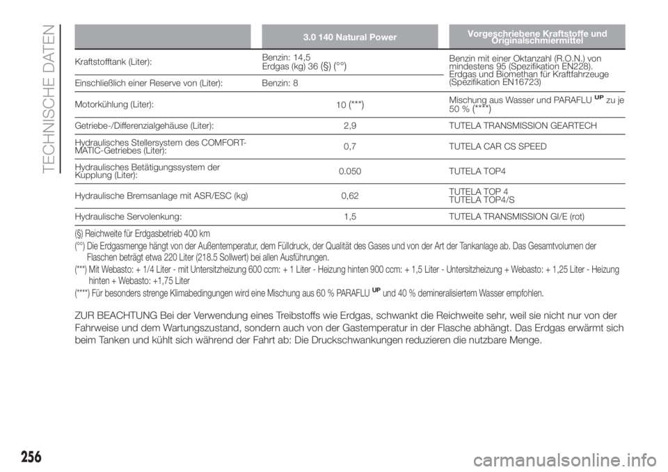 FIAT DUCATO 2017 Betriebsanleitung (in German) 3.0 140 Natural PowerVorgeschriebene Kraftstoffe und
Originalschmiermittel
Kraftstofftank (Liter):Benzin: 14,5
Erdgas (kg) 36(§) (°°)Benzin mit einer Oktanzahl (R.O.N.) von
mindestens 95 (Spezifika FIAT DUCATO 2017 Betriebsanleitung (in German) 3.0 140 Natural PowerVorgeschriebene Kraftstoffe und
Originalschmiermittel
Kraftstofftank (Liter):Benzin: 14,5
Erdgas (kg) 36(§) (°°)Benzin mit einer Oktanzahl (R.O.N.) von
mindestens 95 (Spezifika