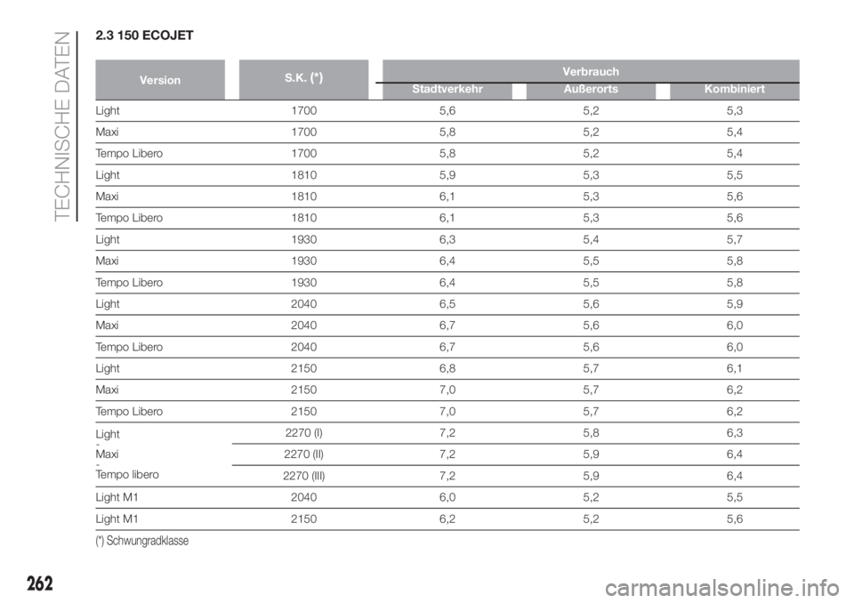 FIAT DUCATO 2017  Betriebsanleitung (in German) 2.3 150 ECOJET
VersionS.K.(*)Verbrauch
Stadtverkehr Außerorts Kombiniert
Light 1700 5,6 5,2 5,3
Maxi 1700 5,8 5,2 5,4
Tempo Libero 1700 5,8 5,2 5,4
Light 1810 5,9 5,3 5,5
Maxi 1810 6,1 5,3 5,6
Tempo 
