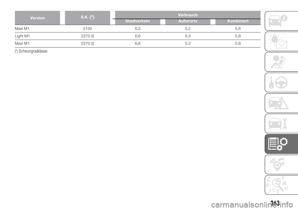 FIAT DUCATO 2017  Betriebsanleitung (in German) VersionS.K.(*)Verbrauch
Stadtverkehr Außerorts Kombiniert
Maxi M1 2150 6,3 5,2 5,6
Light M1 2270 (I) 6,6 5,3 5,8
Maxi M1 2270 (I) 6,6 5,3 5,8
(*) Schwungradklasse
263 