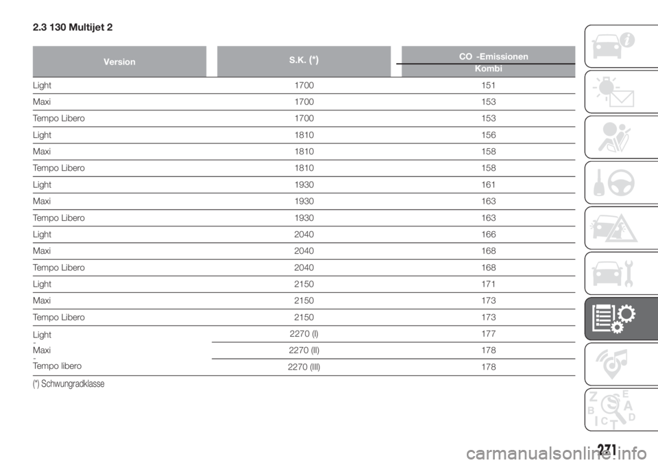 FIAT DUCATO 2017 Betriebsanleitung (in German) 2.3 130 Multijet 2
VersionS.K.(*)Kombi
Light 1700 151
Maxi 1700 153
Tempo Libero 1700 153
Light 1810 156
Maxi 1810 158
Tempo Libero 1810 158
Light 1930 161
Maxi 1930 163
Tempo Libero 1930 163
Light 20 FIAT DUCATO 2017 Betriebsanleitung (in German) 2.3 130 Multijet 2
VersionS.K.(*)Kombi
Light 1700 151
Maxi 1700 153
Tempo Libero 1700 153
Light 1810 156
Maxi 1810 158
Tempo Libero 1810 158
Light 1930 161
Maxi 1930 163
Tempo Libero 1930 163
Light 20