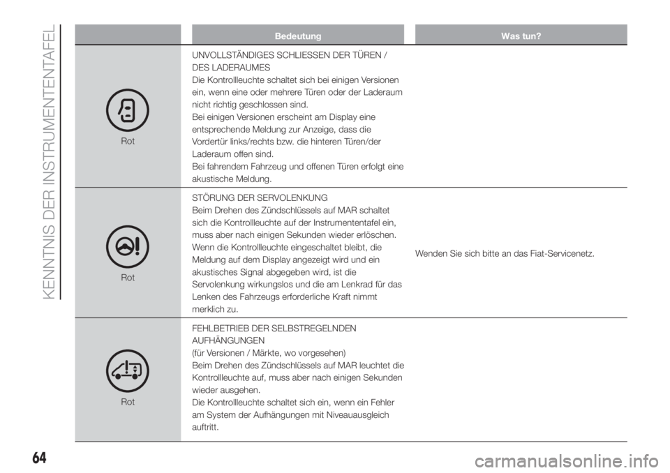 FIAT DUCATO 2017  Betriebsanleitung (in German) Bedeutung Was tun?
RotUNVOLLSTÄNDIGES SCHLIESSEN DER TÜREN /
DES LADERAUMES
Die Kontrollleuchte schaltet sich bei einigen Versionen
ein, wenn eine oder mehrere Türen oder der Laderaum
nicht richtig