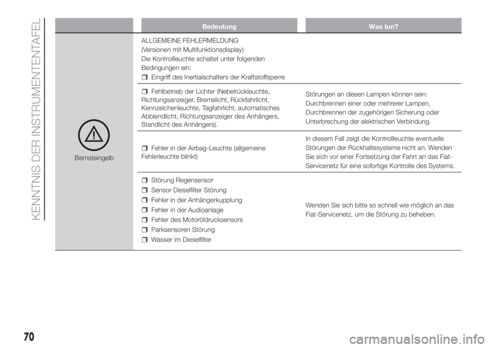 FIAT DUCATO 2017  Betriebsanleitung (in German) Bedeutung Was tun?
BernsteingelbALLGEMEINE FEHLERMELDUNG
(Versionen mit Multifunktionsdisplay)
Die Kontrollleuchte schaltet unter folgenden
Bedingungen ein:
Eingriff des Inertialschalters der Kraftsto