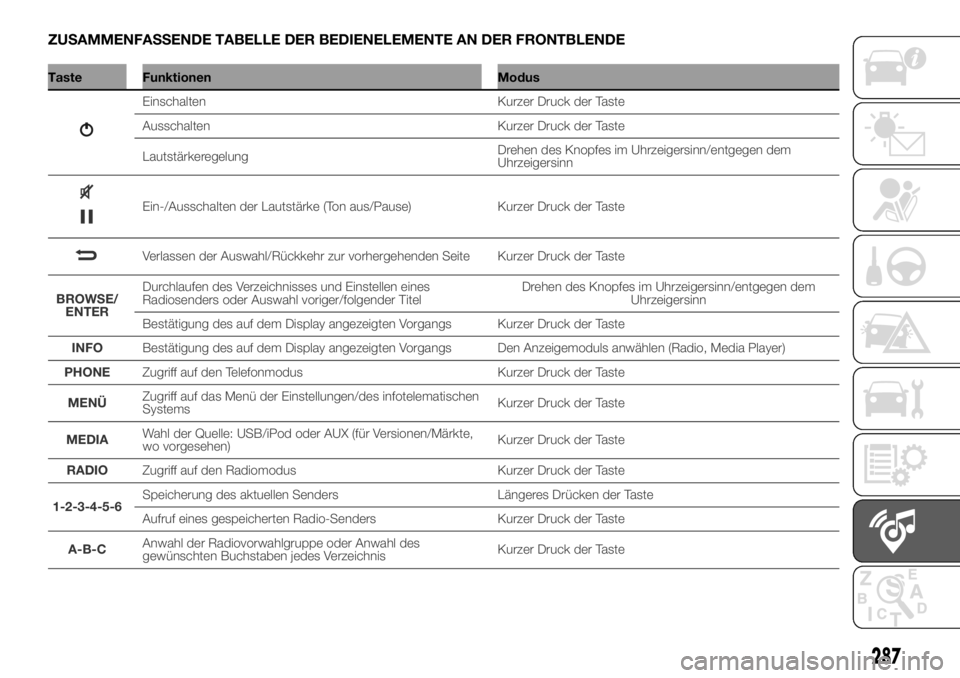 FIAT DUCATO 2018  Betriebsanleitung (in German) ZUSAMMENFASSENDE TABELLE DER BEDIENELEMENTE AN DER FRONTBLENDE
Taste Funktionen Modus
287
Einschalten Kurzer Druck der Taste
Ausschalten Kurzer Druck der Taste
LautstärkeregelungDrehen des Knopfes im