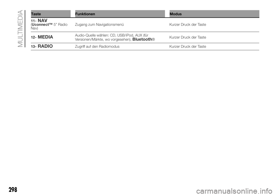 FIAT DUCATO 2018  Betriebsanleitung (in German) Taste Funktionen Modus
298
MULTIMEDIA
11-NAV(Uconnect™5” Radio
Nav)Zugang zum Navigationsmenü Kurzer Druck der Taste
12-
MEDIAAudio-Quelle wählen: CD, USB/iPod, AUX (für
Versionen/Märkte, wo v