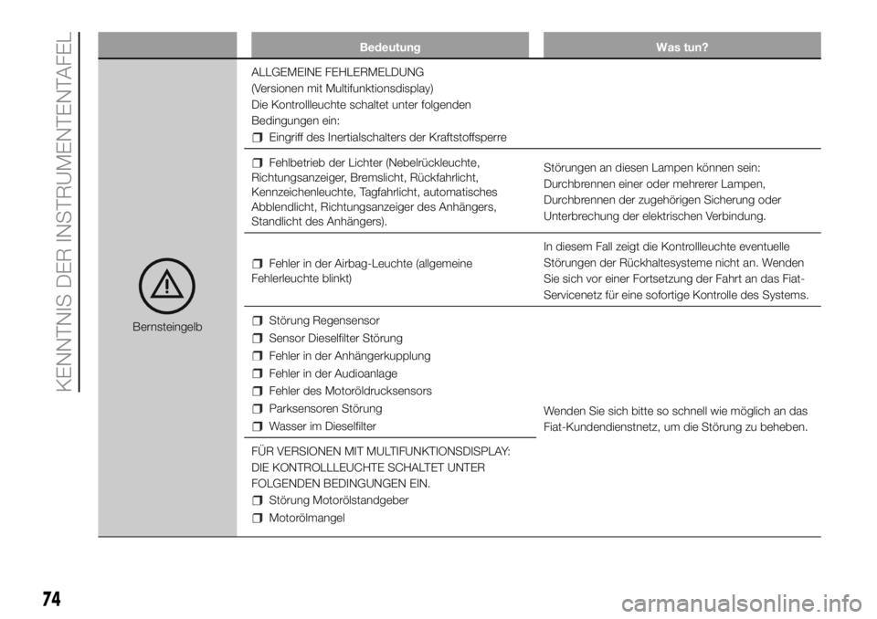 FIAT DUCATO 2018  Betriebsanleitung (in German) Bedeutung Was tun?
BernsteingelbALLGEMEINE FEHLERMELDUNG
(Versionen mit Multifunktionsdisplay)
Die Kontrollleuchte schaltet unter folgenden
Bedingungen ein:
Eingriff des Inertialschalters der Kraftsto