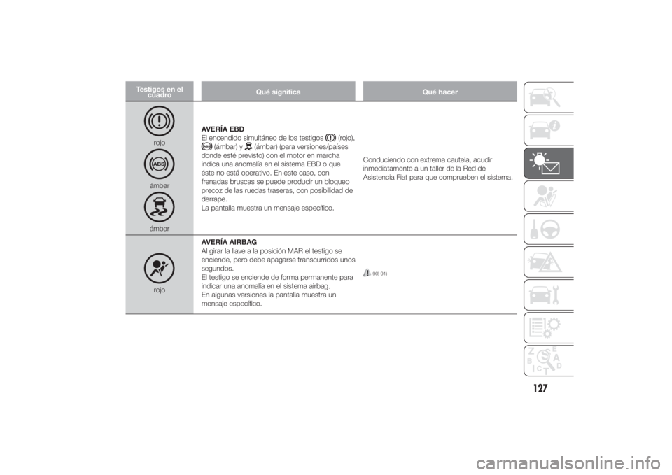 FIAT DUCATO 2014  Manual de Empleo y Cuidado (in Spanish) Testigos en el
cuadroQué significa Qué hacer
rojoámbarámbarAVERÍA EBD
El encendido simultáneo de los testigos
(rojo),
(ámbar) y
(ámbar) (para versiones/países
donde esté previsto) con el mot