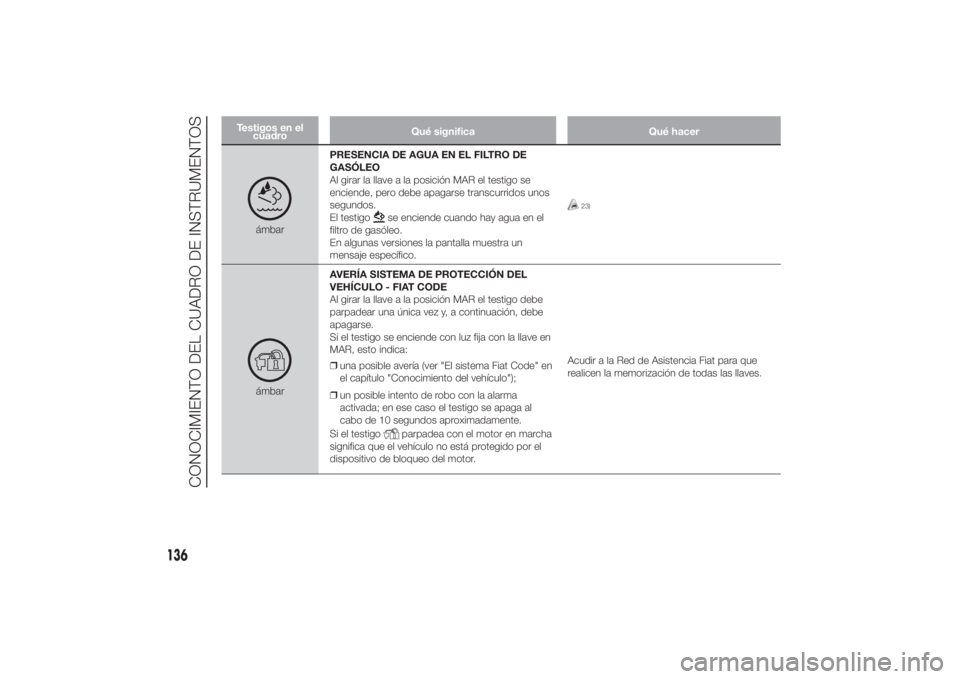 FIAT DUCATO 2014  Manual de Empleo y Cuidado (in Spanish) Testigos en el
cuadroQué significa Qué hacer
ámbarPRESENCIA DE AGUA EN EL FILTRO DE
GASÓLEO
Al girar la llave a la posición MAR el testigo se
enciende, pero debe apagarse transcurridos unos
segun