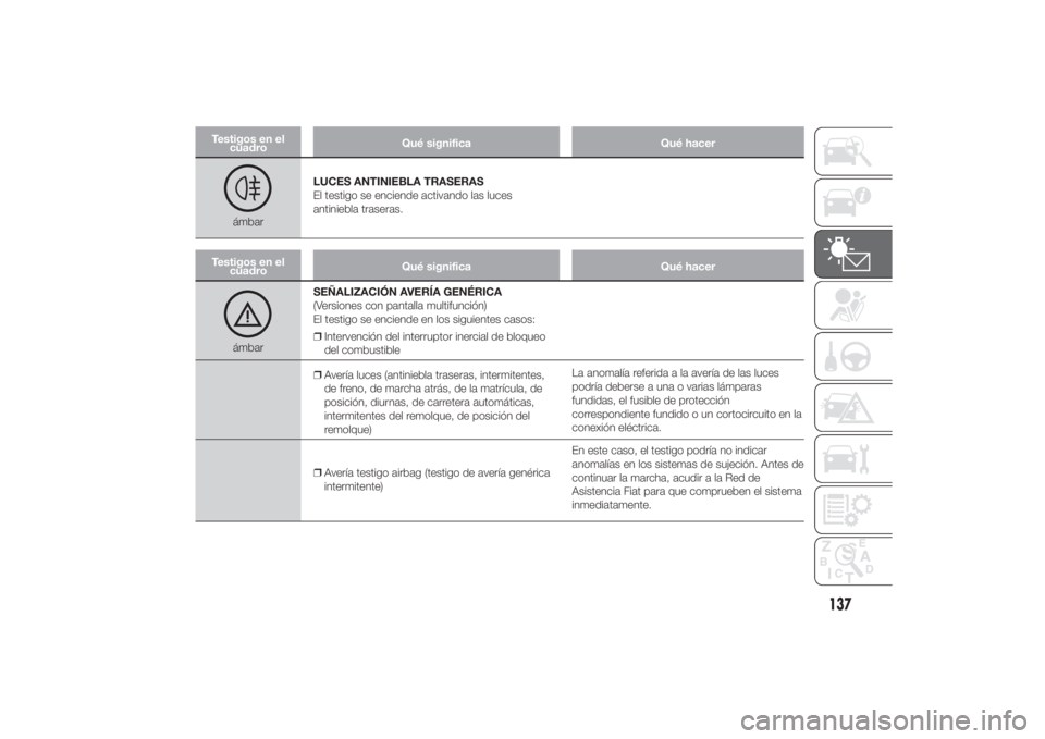 FIAT DUCATO 2014  Manual de Empleo y Cuidado (in Spanish) Testigos en el
cuadroQué significa Qué hacer
ámbarLUCES ANTINIEBLA TRASERAS
El testigo se enciende activando las luces
antiniebla traseras.
Testigos en el
cuadroQué significa Qué hacer
ámbarSEÑ