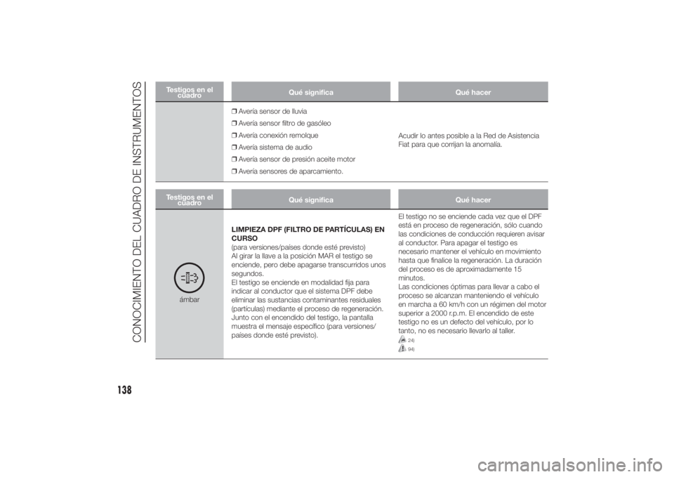 FIAT DUCATO 2014 Manual de Empleo y Cuidado (in Spanish) Testigos en el
cuadroQué significa Qué hacer
❒Avería sensor de lluvia
❒Avería sensor filtro de gasóleo
❒Avería conexión remolque
❒Avería sistema de audio
❒Avería sensor de presión FIAT DUCATO 2014 Manual de Empleo y Cuidado (in Spanish) Testigos en el
cuadroQué significa Qué hacer
❒Avería sensor de lluvia
❒Avería sensor filtro de gasóleo
❒Avería conexión remolque
❒Avería sistema de audio
❒Avería sensor de presión