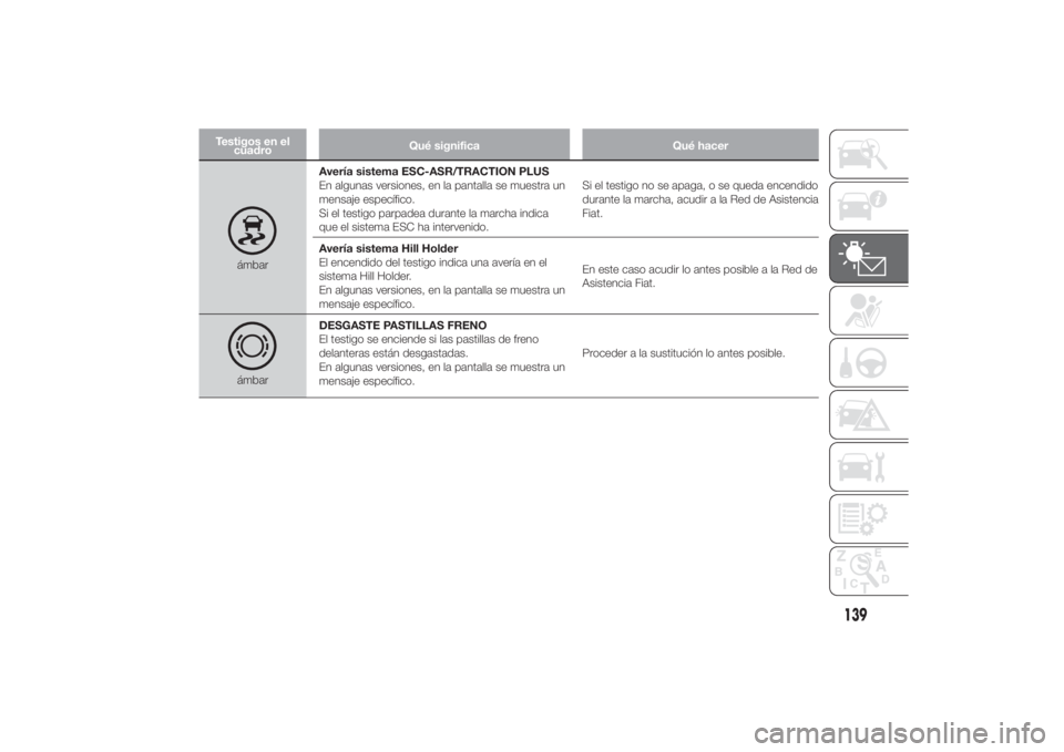 FIAT DUCATO 2014 Manual de Empleo y Cuidado (in Spanish) Testigos en el
cuadroQué significa Qué hacer
ámbarAvería sistema ESC-ASR/TRACTION PLUS
En algunas versiones, en la pantalla se muestra un
mensaje específico.
Si el testigo parpadea durante la mar FIAT DUCATO 2014 Manual de Empleo y Cuidado (in Spanish) Testigos en el
cuadroQué significa Qué hacer
ámbarAvería sistema ESC-ASR/TRACTION PLUS
En algunas versiones, en la pantalla se muestra un
mensaje específico.
Si el testigo parpadea durante la mar