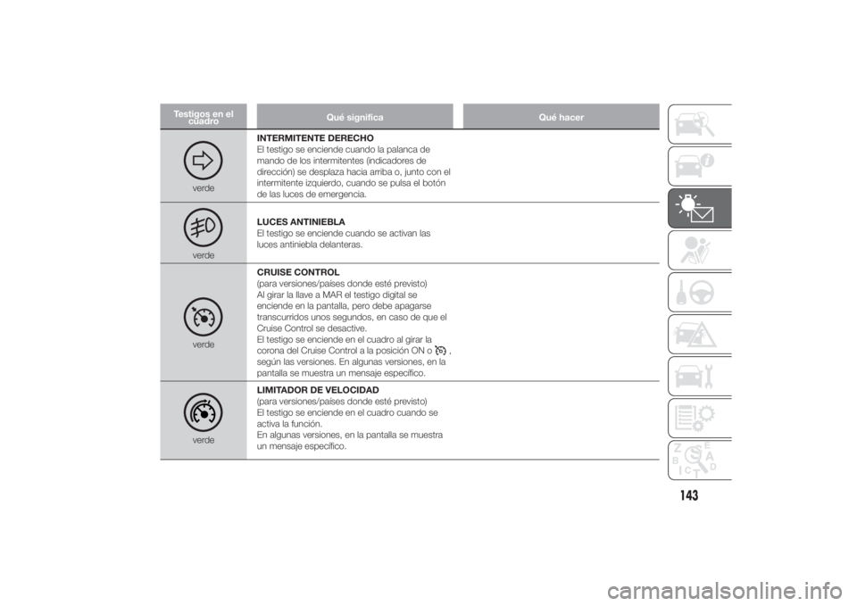 FIAT DUCATO 2014  Manual de Empleo y Cuidado (in Spanish) Testigos en el
cuadroQué significa Qué hacer
verdeINTERMITENTE DERECHO
El testigo se enciende cuando la palanca de
mando de los intermitentes (indicadores de
dirección) se desplaza hacia arriba o, 