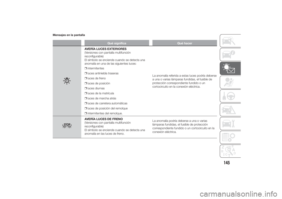 FIAT DUCATO 2014 Manual de Empleo y Cuidado (in Spanish) Mensajes en la pantalla
Qué significa Qué hacer
AVERÍA LUCES EXTERIORES
(Versiones con pantalla multifunción
reconfigurable)
El símbolo se enciende cuando se detecta una
anomalía en una de las s FIAT DUCATO 2014 Manual de Empleo y Cuidado (in Spanish) Mensajes en la pantalla
Qué significa Qué hacer
AVERÍA LUCES EXTERIORES
(Versiones con pantalla multifunción
reconfigurable)
El símbolo se enciende cuando se detecta una
anomalía en una de las s