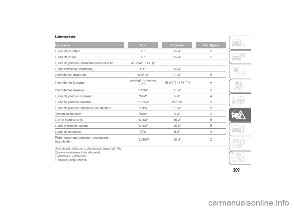 FIAT DUCATO 2014 Manual de Empleo y Cuidado (in Spanish) LámparasLámparas Tipo Potencia Ref. figuraLuces de carretera H7 55 W D
Luces de cruce H7 55 W D
Luces de posición delanteras/luces diurnas W21/5W - LED (#) - -
Luces antiniebla delanteras(*) H11 55 FIAT DUCATO 2014 Manual de Empleo y Cuidado (in Spanish) LámparasLámparas Tipo Potencia Ref. figuraLuces de carretera H7 55 W D
Luces de cruce H7 55 W D
Luces de posición delanteras/luces diurnas W21/5W - LED (#) - -
Luces antiniebla delanteras(*) H11 55