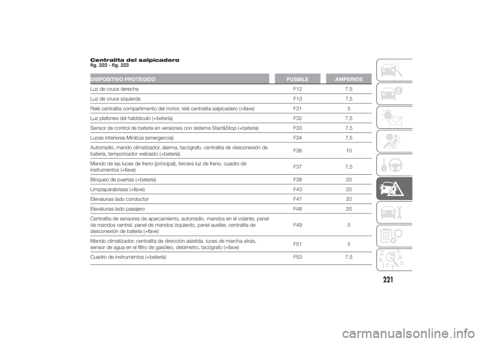 FIAT DUCATO 2014  Manual de Empleo y Cuidado (in Spanish) Centralita del salpicadero
fig. 222 - fig. 223DISPOSITIVO PROTEGIDO FUSIBLE AMPERIOSLuz de cruce derecha F12 7,5
Luz de cruce izquierda F13 7,5
Relé centralita compartimento del motor, relé centrali