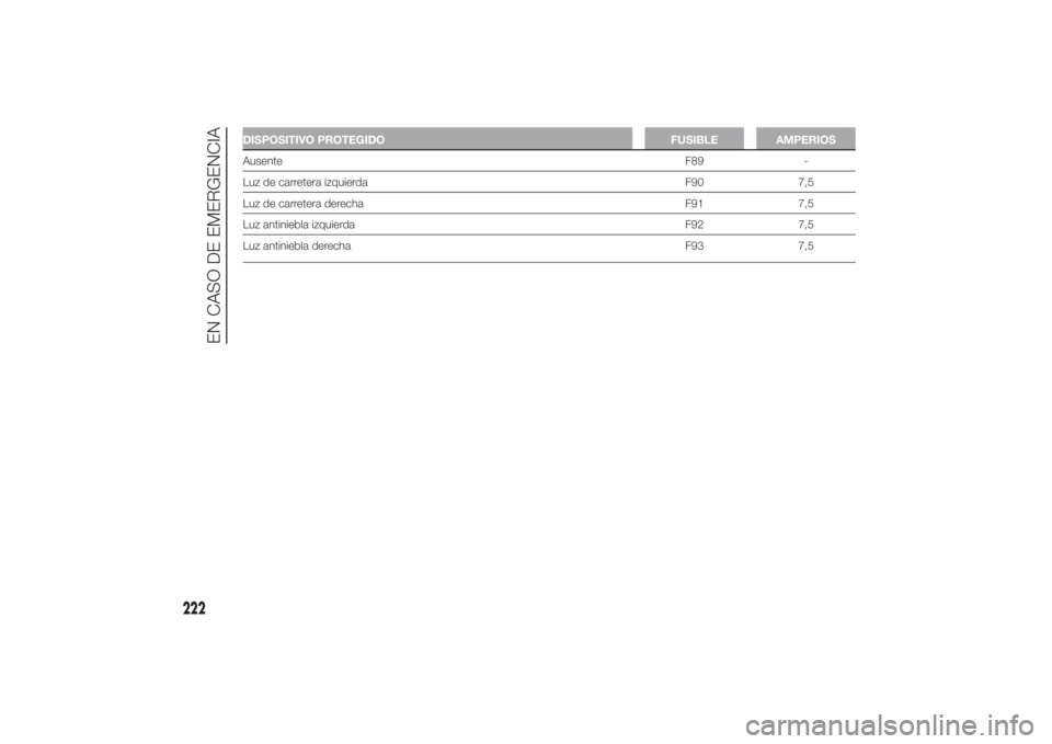 FIAT DUCATO 2014 Manual de Empleo y Cuidado (in Spanish) DISPOSITIVO PROTEGIDO FUSIBLE AMPERIOSAusenteF89 -
Luz de carretera izquierda F90 7,5
Luz de carretera derecha F91 7,5
Luz antiniebla izquierda F92 7,5
Luz antiniebla derecha F93 7,5
222
EN CASO DE EM FIAT DUCATO 2014 Manual de Empleo y Cuidado (in Spanish) DISPOSITIVO PROTEGIDO FUSIBLE AMPERIOSAusenteF89 -
Luz de carretera izquierda F90 7,5
Luz de carretera derecha F91 7,5
Luz antiniebla izquierda F92 7,5
Luz antiniebla derecha F93 7,5
222
EN CASO DE EM