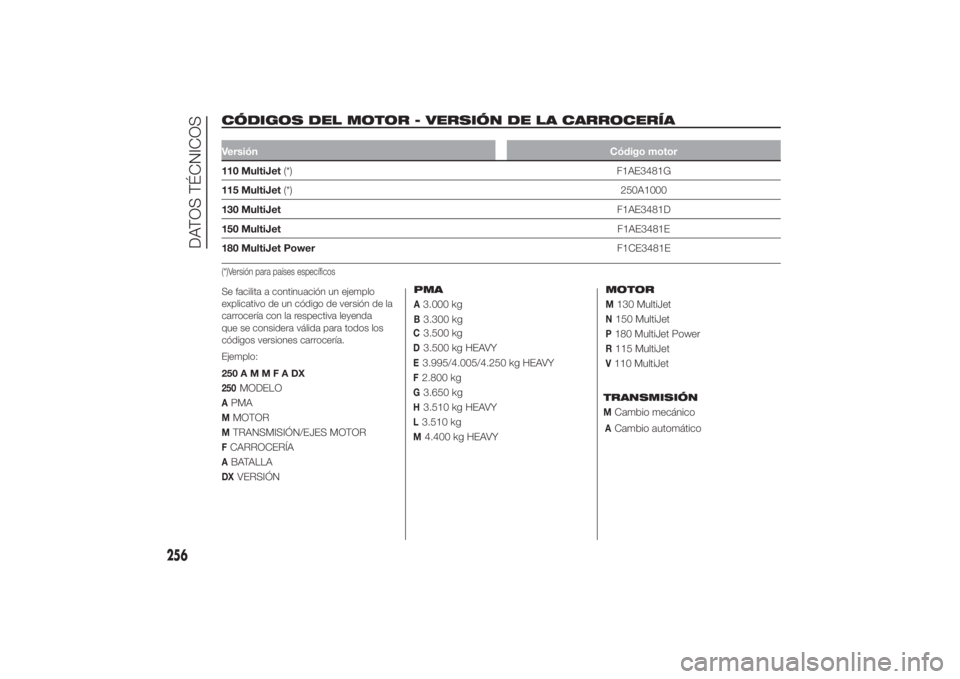 FIAT DUCATO 2014 Manual de Empleo y Cuidado (in Spanish) CÓDIGOS DEL MOTOR - VERSIÓN DE LA CARROCERÍA
.
VersiónCódigo motor110 MultiJet(*) F1AE3481G
115 MultiJet(*)250A1000
130 MultiJetF1AE3481D
150 MultiJetF1AE3481E
180 MultiJet PowerF1CE3481E(*)Versi FIAT DUCATO 2014 Manual de Empleo y Cuidado (in Spanish) CÓDIGOS DEL MOTOR - VERSIÓN DE LA CARROCERÍA
.
VersiónCódigo motor110 MultiJet(*) F1AE3481G
115 MultiJet(*)250A1000
130 MultiJetF1AE3481D
150 MultiJetF1AE3481E
180 MultiJet PowerF1CE3481E(*)Versi