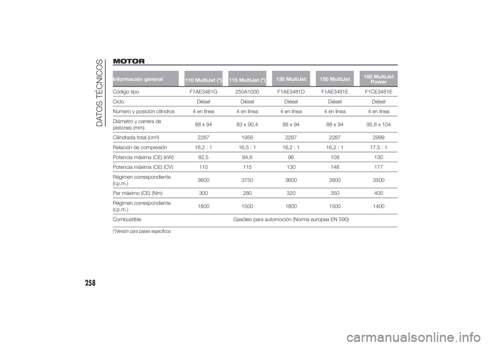 FIAT DUCATO 2014  Manual de Empleo y Cuidado (in Spanish) MOTORInformación general
110 MultiJet (*) 115 MultiJet (*)130 MultiJet 150 MultiJet180 MultiJet
PowerCódigo tipo F1AE3481G 250A1000 F1AE3481D F1AE3481E F1CE3481E
Ciclo Diésel Diésel Diésel Diése