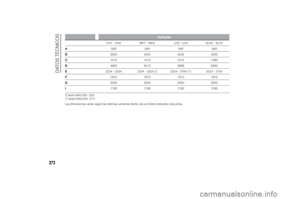 FIAT DUCATO 2014  Manual de Empleo y Cuidado (in Spanish) FURGÓN
CH1 - CH2 MH1 - MH2 LH2 - LH3 XLH2 - XLH3
A948 948 948 948
B3000 3450 4035 4035
C1015 1015 1015 1380
D4963 5413 5998 6363
E2254 - 2524 2254 - 2524 (*) 2524 - 2764 (**) 2524 - 2764
F1810 1810 1