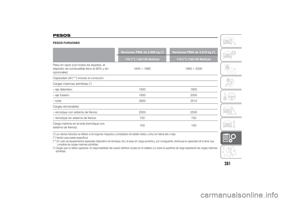 FIAT DUCATO 2014 Manual de Empleo y Cuidado (in Spanish) PESOSPESOS FURGONES
Versiones PMA de 2.800 kg (*) Versiones PMA de 3.510 kg (*)
110 (**)
/130/150 MultiJet
110 (**)
/130/150 MultiJet
Peso en vacío (con todos los líquidos, el
depósito de combustib FIAT DUCATO 2014 Manual de Empleo y Cuidado (in Spanish) PESOSPESOS FURGONES
Versiones PMA de 2.800 kg (*) Versiones PMA de 3.510 kg (*)
110 (**)
/130/150 MultiJet
110 (**)
/130/150 MultiJet
Peso en vacío (con todos los líquidos, el
depósito de combustib