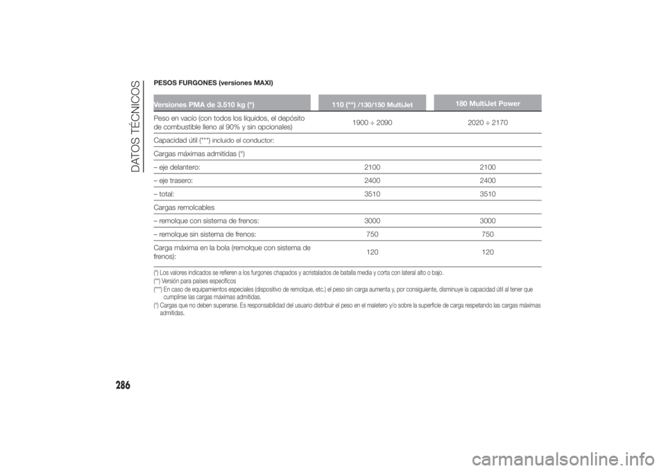 FIAT DUCATO 2014 Manual de Empleo y Cuidado (in Spanish) PESOS FURGONES (versiones MAXI)Versiones PMA de 3.510 kg (*) 110 (**)
/130/150 MultiJet
180 MultiJet Power
Peso en vacío (con todos los líquidos, el depósito
de combustible lleno al 90% y sin opcio FIAT DUCATO 2014 Manual de Empleo y Cuidado (in Spanish) PESOS FURGONES (versiones MAXI)Versiones PMA de 3.510 kg (*) 110 (**)
/130/150 MultiJet
180 MultiJet Power
Peso en vacío (con todos los líquidos, el depósito
de combustible lleno al 90% y sin opcio