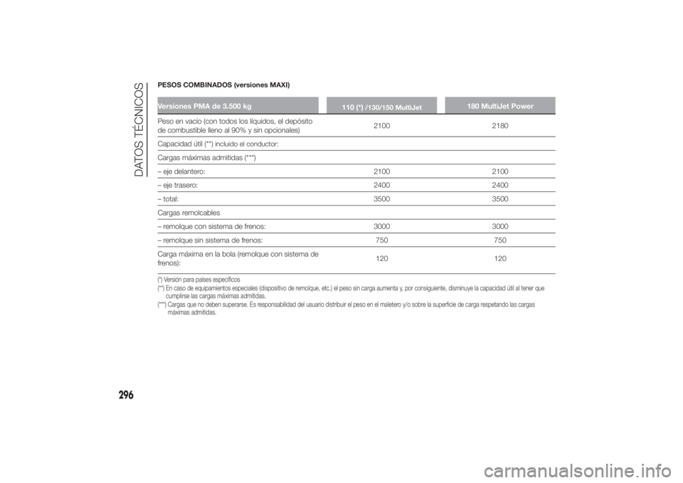 FIAT DUCATO 2014 Manual de Empleo y Cuidado (in Spanish) PESOS COMBINADOS (versiones MAXI)Versiones PMA de 3.500 kg
110 (*)
/130/150 MultiJet
180 MultiJet Power
Peso en vacío (con todos los líquidos, el depósito
de combustible lleno al 90% y sin opcional FIAT DUCATO 2014 Manual de Empleo y Cuidado (in Spanish) PESOS COMBINADOS (versiones MAXI)Versiones PMA de 3.500 kg
110 (*)
/130/150 MultiJet
180 MultiJet Power
Peso en vacío (con todos los líquidos, el depósito
de combustible lleno al 90% y sin opcional