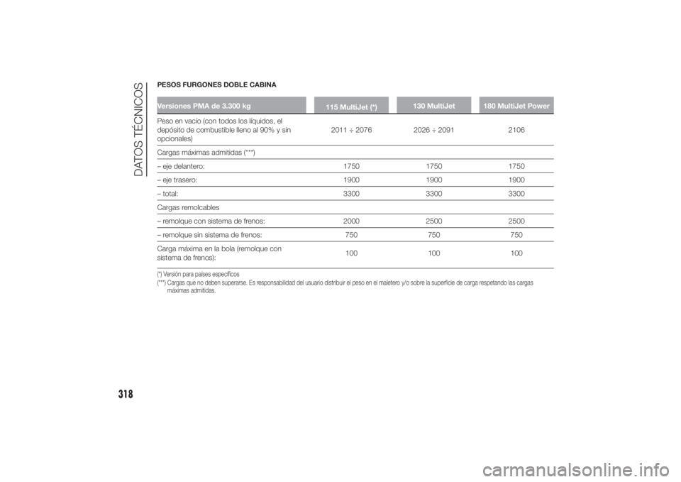 FIAT DUCATO 2014 Manual de Empleo y Cuidado (in Spanish) PESOS FURGONES DOBLE CABINAVersiones PMA de 3.300 kg
115 MultiJet (*)130 MultiJet 180 MultiJet PowerPeso en vacío (con todos los líquidos, el
depósito de combustible lleno al 90% y sin
opcionales)2 FIAT DUCATO 2014 Manual de Empleo y Cuidado (in Spanish) PESOS FURGONES DOBLE CABINAVersiones PMA de 3.300 kg
115 MultiJet (*)130 MultiJet 180 MultiJet PowerPeso en vacío (con todos los líquidos, el
depósito de combustible lleno al 90% y sin
opcionales)2