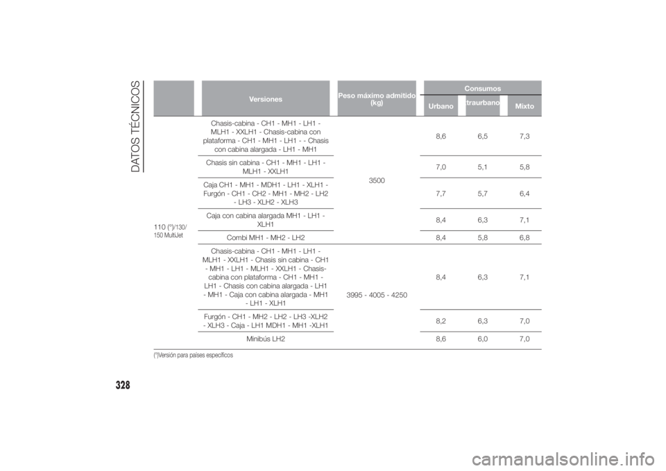 FIAT DUCATO 2014  Manual de Empleo y Cuidado (in Spanish) VersionesPeso máximo admitido
(kg)Consumos
UrbanoExtraurbano
Mixto
110 (°)
/130/
150 MultiJet
Chasis-cabina - CH1 - MH1 - LH1 -
MLH1 - XXLH1 - Chasis-cabina con
plataforma - CH1 - MH1 - LH1 - - Chas
