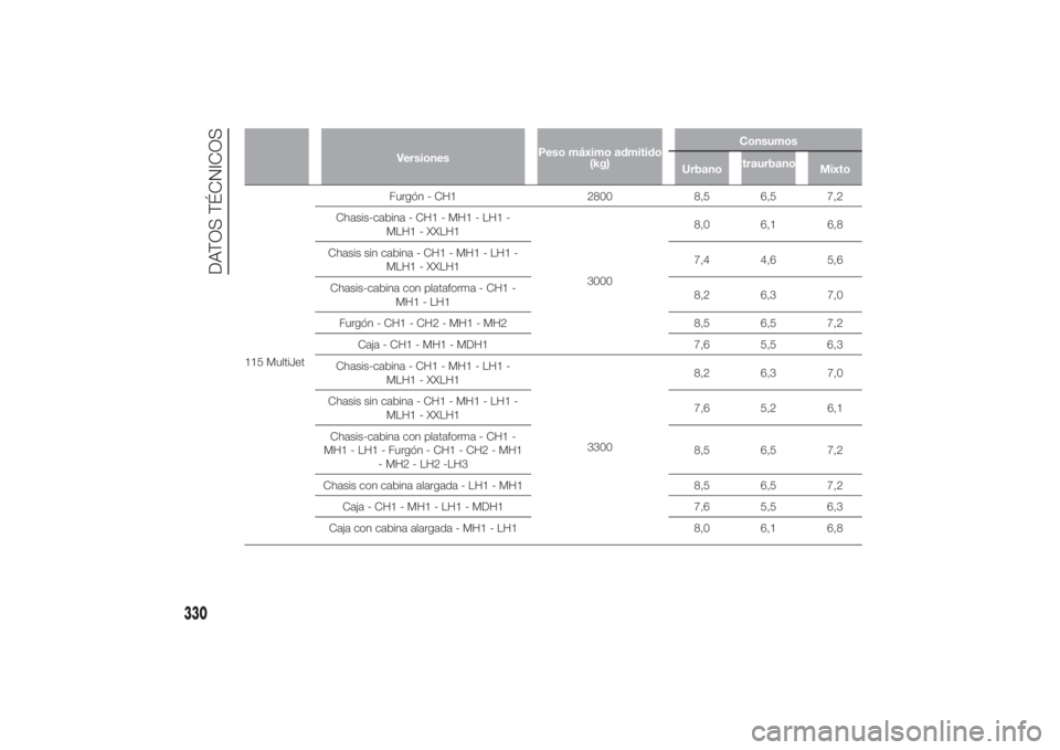 FIAT DUCATO 2014  Manual de Empleo y Cuidado (in Spanish) VersionesPeso máximo admitido
(kg)Consumos
UrbanoExtraurbano
Mixto
115 MultiJetFurgón - CH1 2800 8,5 6,5 7,2
Chasis-cabina - CH1 - MH1 - LH1 -
MLH1 - XXLH1
30008,0 6,1 6,8
Chasis sin cabina - CH1 - 