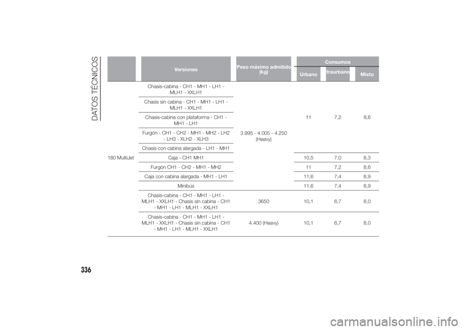 FIAT DUCATO 2014  Manual de Empleo y Cuidado (in Spanish) VersionesPeso máximo admitido
(kg)Consumos
UrbanoExtraurbano
Mixto
180 MultiJetChasis-cabina - CH1 - MH1 - LH1 -
MLH1 - XXLH1
3.995 - 4.005 - 4.250
(Heavy)11 7,2 8,6 Chasis sin cabina - CH1 - MH1 - L