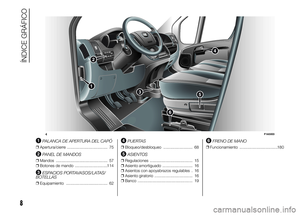 FIAT DUCATO 2015  Manual de Empleo y Cuidado (in Spanish) .
PALANCA DE APERTURA DEL CAPÓ
❒Apertura/cierre .................................... 75
PANEL DE MANDOS
❒Mandos .............................................. 57
❒Botones de mando .............