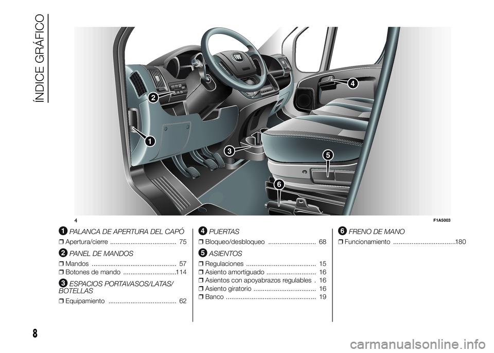 FIAT DUCATO 2015  Manual de Empleo y Cuidado (in Spanish) .
PALANCA DE APERTURA DEL CAPÓ
❒Apertura/cierre .................................... 75
PANEL DE MANDOS
❒Mandos .............................................. 57
❒Botones de mando .............