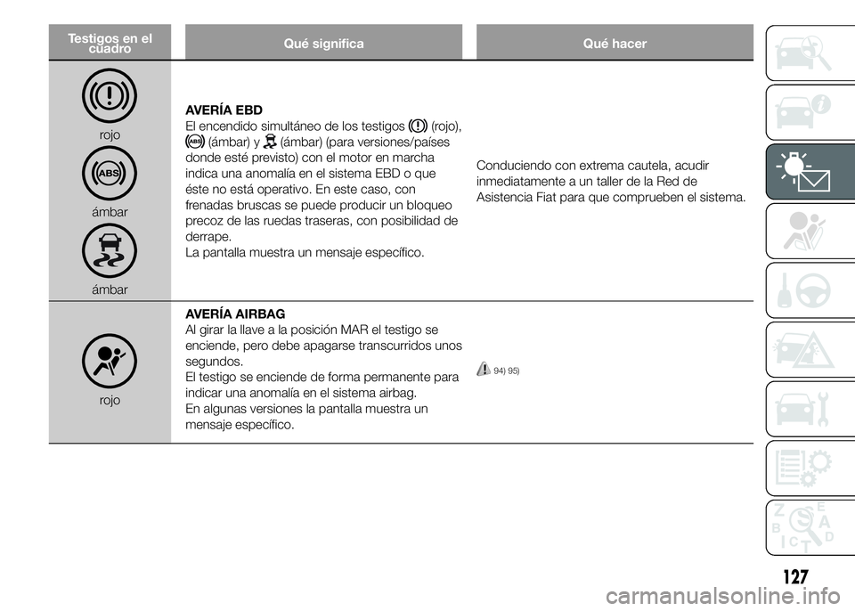 FIAT DUCATO 2015 Manual de Empleo y Cuidado (in Spanish) Testigos en el
cuadroQué significa Qué hacer
rojo
ámbar
ámbarAVERÍA EBD
El encendido simultáneo de los testigos
(rojo),
(ámbar) y(ámbar) (para versiones/países
donde esté previsto) con el mo FIAT DUCATO 2015 Manual de Empleo y Cuidado (in Spanish) Testigos en el
cuadroQué significa Qué hacer
rojo
ámbar
ámbarAVERÍA EBD
El encendido simultáneo de los testigos
(rojo),
(ámbar) y(ámbar) (para versiones/países
donde esté previsto) con el mo