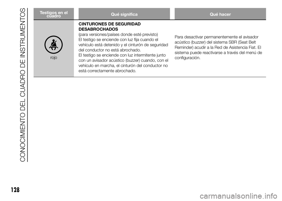 FIAT DUCATO 2015 Manual de Empleo y Cuidado (in Spanish) Testigos en el
cuadroQué significa Qué hacer
rojoCINTURONES DE SEGURIDAD
DESABROCHADOS
(para versiones/países donde esté previsto)
El testigo se enciende con luz fija cuando el
vehículo está det FIAT DUCATO 2015 Manual de Empleo y Cuidado (in Spanish) Testigos en el
cuadroQué significa Qué hacer
rojoCINTURONES DE SEGURIDAD
DESABROCHADOS
(para versiones/países donde esté previsto)
El testigo se enciende con luz fija cuando el
vehículo está det