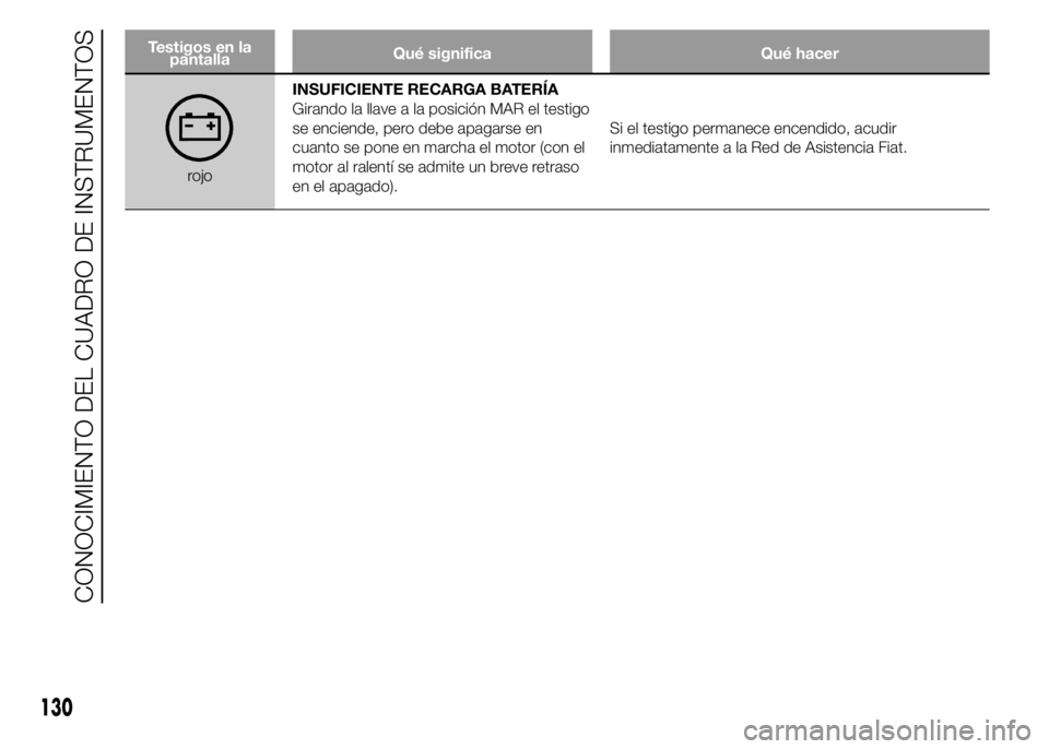 FIAT DUCATO 2015 Manual de Empleo y Cuidado (in Spanish) Testigos en la
pantallaQué significa Qué hacer
rojoINSUFICIENTE RECARGA BATERÍA
Girando la llave a la posición MAR el testigo
se enciende, pero debe apagarse en
cuanto se pone en marcha el motor ( FIAT DUCATO 2015 Manual de Empleo y Cuidado (in Spanish) Testigos en la
pantallaQué significa Qué hacer
rojoINSUFICIENTE RECARGA BATERÍA
Girando la llave a la posición MAR el testigo
se enciende, pero debe apagarse en
cuanto se pone en marcha el motor (