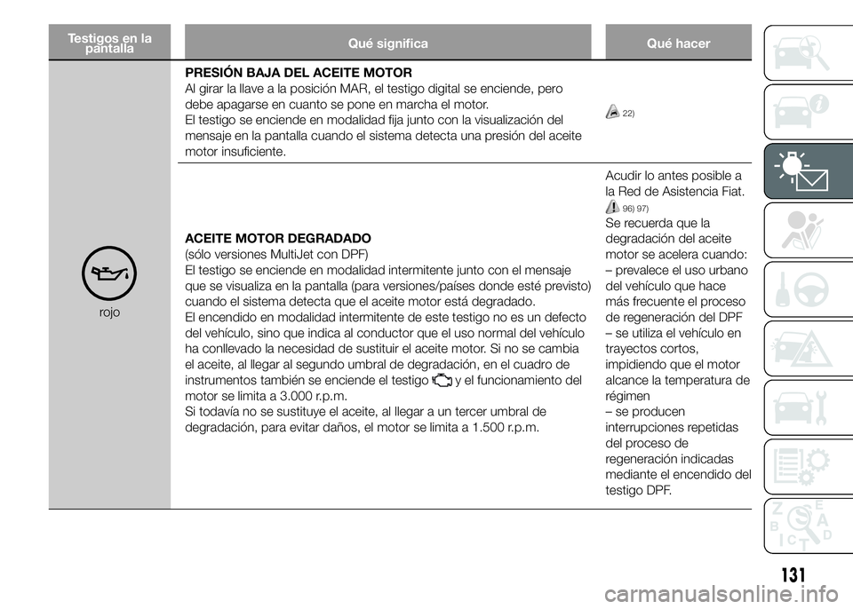 FIAT DUCATO 2015 Manual de Empleo y Cuidado (in Spanish) Testigos en la
pantallaQué significa Qué hacer
rojoPRESIÓN BAJA DEL ACEITE MOTOR
Al girar la llave a la posición MAR, el testigo digital se enciende, pero
debe apagarse en cuanto se pone en marcha FIAT DUCATO 2015 Manual de Empleo y Cuidado (in Spanish) Testigos en la
pantallaQué significa Qué hacer
rojoPRESIÓN BAJA DEL ACEITE MOTOR
Al girar la llave a la posición MAR, el testigo digital se enciende, pero
debe apagarse en cuanto se pone en marcha