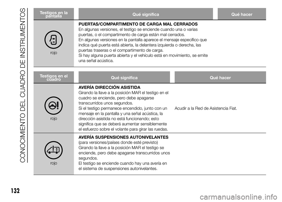 FIAT DUCATO 2015 Manual de Empleo y Cuidado (in Spanish) Testigos en la
pantallaQué significa Qué hacer
rojoPUERTAS/COMPARTIMENTO DE CARGA MAL CERRADOS
En algunas versiones, el testigo se enciende cuando una o varias
puertas, o el compartimento de carga e FIAT DUCATO 2015 Manual de Empleo y Cuidado (in Spanish) Testigos en la
pantallaQué significa Qué hacer
rojoPUERTAS/COMPARTIMENTO DE CARGA MAL CERRADOS
En algunas versiones, el testigo se enciende cuando una o varias
puertas, o el compartimento de carga e