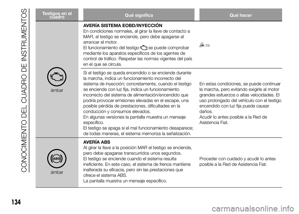 FIAT DUCATO 2015 Manual de Empleo y Cuidado (in Spanish) Testigos en el
cuadroQué significa Qué hacer
ámbarAVERÍA SISTEMA EOBD/INYECCIÓN
En condiciones normales, al girar la llave de contacto a
MAR, el testigo se enciende, pero debe apagarse al
arranca FIAT DUCATO 2015 Manual de Empleo y Cuidado (in Spanish) Testigos en el
cuadroQué significa Qué hacer
ámbarAVERÍA SISTEMA EOBD/INYECCIÓN
En condiciones normales, al girar la llave de contacto a
MAR, el testigo se enciende, pero debe apagarse al
arranca