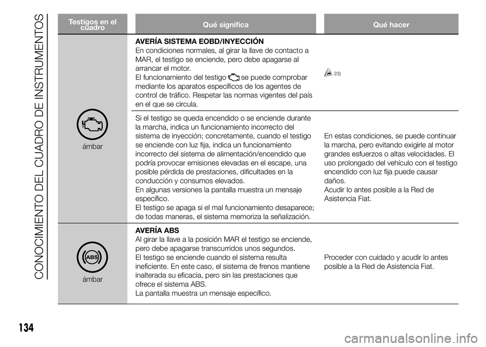 FIAT DUCATO 2015  Manual de Empleo y Cuidado (in Spanish) Testigos en el
cuadroQué significa Qué hacer
ámbarAVERÍA SISTEMA EOBD/INYECCIÓN
En condiciones normales, al girar la llave de contacto a
MAR, el testigo se enciende, pero debe apagarse al
arranca