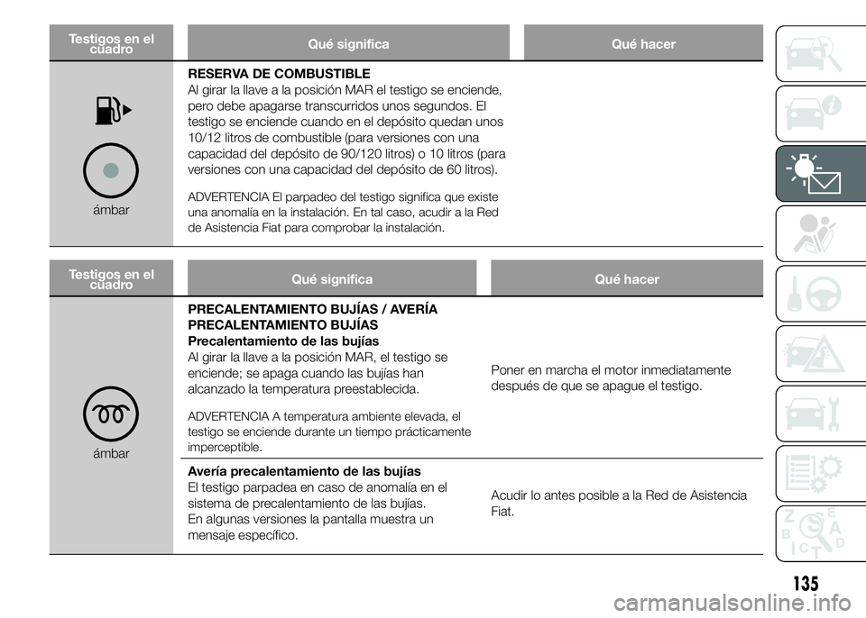 FIAT DUCATO 2015 Manual de Empleo y Cuidado (in Spanish) Testigos en el
cuadroQué significa Qué hacer
ámbarRESERVA DE COMBUSTIBLE
Al girar la llave a la posición MAR el testigo se enciende,
pero debe apagarse transcurridos unos segundos. El
testigo se e FIAT DUCATO 2015 Manual de Empleo y Cuidado (in Spanish) Testigos en el
cuadroQué significa Qué hacer
ámbarRESERVA DE COMBUSTIBLE
Al girar la llave a la posición MAR el testigo se enciende,
pero debe apagarse transcurridos unos segundos. El
testigo se e