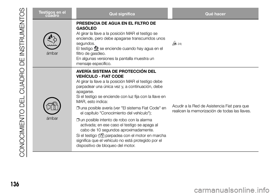 FIAT DUCATO 2015 Manual de Empleo y Cuidado (in Spanish) Testigos en el
cuadroQué significa Qué hacer
ámbarPRESENCIA DE AGUA EN EL FILTRO DE
GASÓLEO
Al girar la llave a la posición MAR el testigo se
enciende, pero debe apagarse transcurridos unos
segun FIAT DUCATO 2015 Manual de Empleo y Cuidado (in Spanish) Testigos en el
cuadroQué significa Qué hacer
ámbarPRESENCIA DE AGUA EN EL FILTRO DE
GASÓLEO
Al girar la llave a la posición MAR el testigo se
enciende, pero debe apagarse transcurridos unos
segun