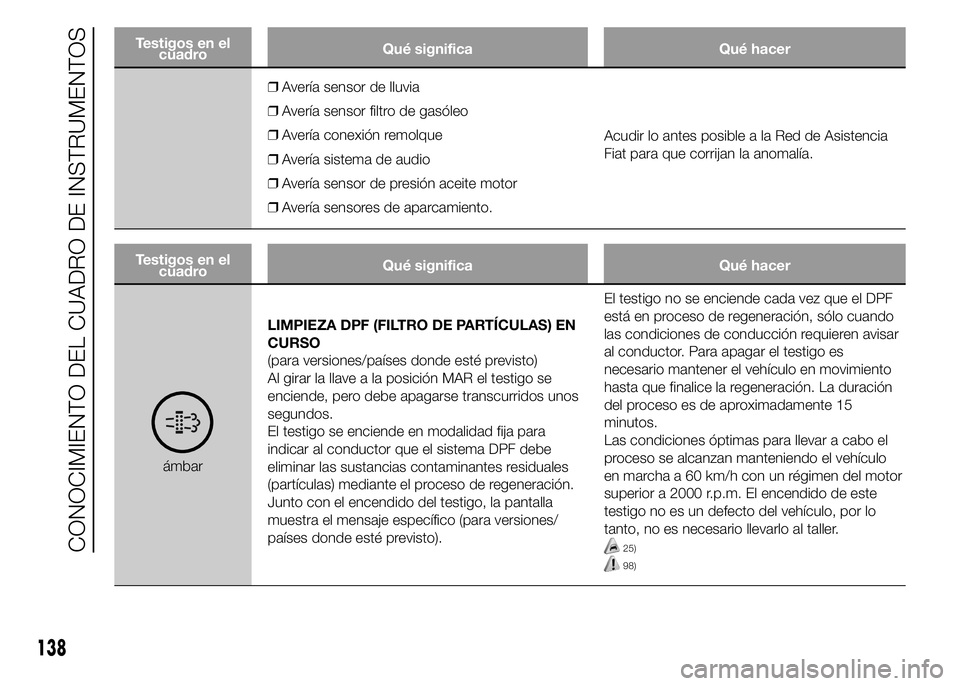FIAT DUCATO 2015 Manual de Empleo y Cuidado (in Spanish) Testigos en el
cuadroQué significa Qué hacer
❒Avería sensor de lluvia
❒Avería sensor filtro de gasóleo
❒Avería conexión remolque
❒Avería sistema de audio
❒Avería sensor de presión FIAT DUCATO 2015 Manual de Empleo y Cuidado (in Spanish) Testigos en el
cuadroQué significa Qué hacer
❒Avería sensor de lluvia
❒Avería sensor filtro de gasóleo
❒Avería conexión remolque
❒Avería sistema de audio
❒Avería sensor de presión