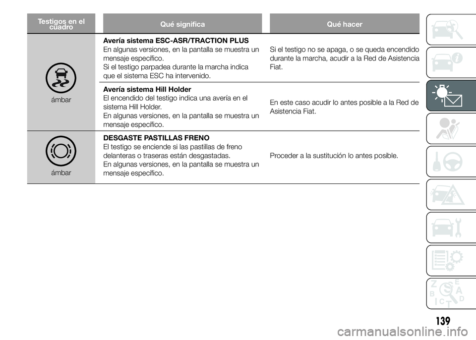 FIAT DUCATO 2015 Manual de Empleo y Cuidado (in Spanish) Testigos en el
cuadroQué significa Qué hacer
ámbarAvería sistema ESC-ASR/TRACTION PLUS
En algunas versiones, en la pantalla se muestra un
mensaje específico.
Si el testigo parpadea durante la mar FIAT DUCATO 2015 Manual de Empleo y Cuidado (in Spanish) Testigos en el
cuadroQué significa Qué hacer
ámbarAvería sistema ESC-ASR/TRACTION PLUS
En algunas versiones, en la pantalla se muestra un
mensaje específico.
Si el testigo parpadea durante la mar