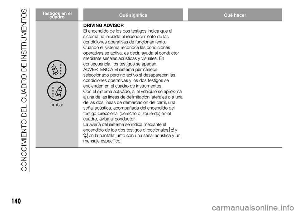 FIAT DUCATO 2015 Manual de Empleo y Cuidado (in Spanish) Testigos en el
cuadroQué significa Qué hacer
ámbarDRIVING ADVISOR
El encendido de los dos testigos indica que el
sistema ha iniciado el reconocimiento de las
condiciones operativas de funcionamient FIAT DUCATO 2015 Manual de Empleo y Cuidado (in Spanish) Testigos en el
cuadroQué significa Qué hacer
ámbarDRIVING ADVISOR
El encendido de los dos testigos indica que el
sistema ha iniciado el reconocimiento de las
condiciones operativas de funcionamient