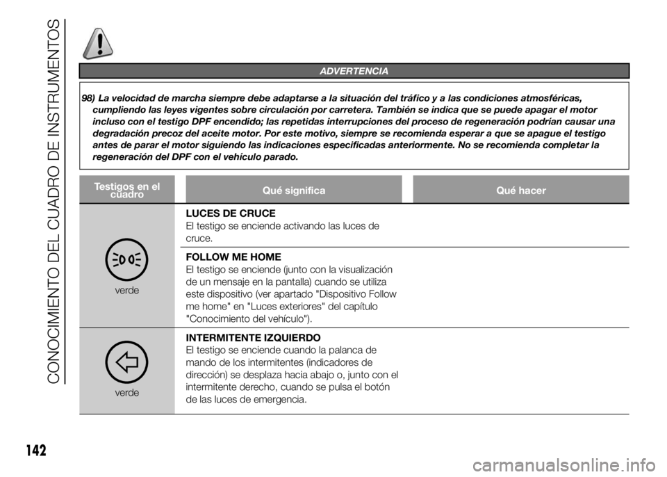 FIAT DUCATO 2015 Manual de Empleo y Cuidado (in Spanish) ADVERTENCIA
98) La velocidad de marcha siempre debe adaptarse a la situación del tráfico y a las condiciones atmosféricas,
cumpliendo las leyes vigentes sobre circulación por carretera. También s FIAT DUCATO 2015 Manual de Empleo y Cuidado (in Spanish) ADVERTENCIA
98) La velocidad de marcha siempre debe adaptarse a la situación del tráfico y a las condiciones atmosféricas,
cumpliendo las leyes vigentes sobre circulación por carretera. También s