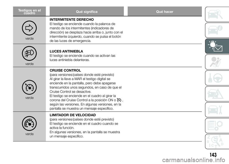 FIAT DUCATO 2015 Manual de Empleo y Cuidado (in Spanish) Testigos en el
cuadroQué significa Qué hacer
verdeINTERMITENTE DERECHO
El testigo se enciende cuando la palanca de
mando de los intermitentes (indicadores de
dirección) se desplaza hacia arriba o, FIAT DUCATO 2015 Manual de Empleo y Cuidado (in Spanish) Testigos en el
cuadroQué significa Qué hacer
verdeINTERMITENTE DERECHO
El testigo se enciende cuando la palanca de
mando de los intermitentes (indicadores de
dirección) se desplaza hacia arriba o,