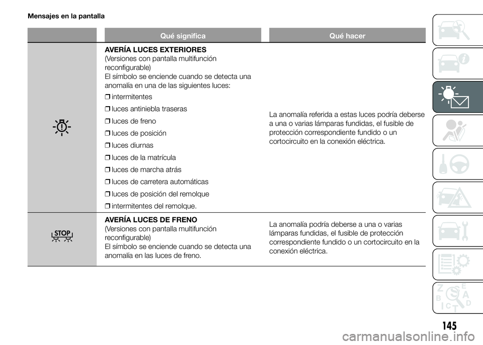 FIAT DUCATO 2015 Manual de Empleo y Cuidado (in Spanish) Mensajes en la pantalla
Qué significa Qué hacer
AVERÍA LUCES EXTERIORES
(Versiones con pantalla multifunción
reconfigurable)
El símbolo se enciende cuando se detecta una
anomalía en una de las s FIAT DUCATO 2015 Manual de Empleo y Cuidado (in Spanish) Mensajes en la pantalla
Qué significa Qué hacer
AVERÍA LUCES EXTERIORES
(Versiones con pantalla multifunción
reconfigurable)
El símbolo se enciende cuando se detecta una
anomalía en una de las s