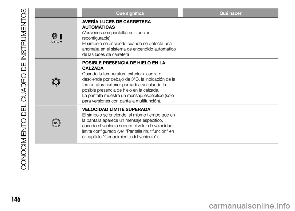 FIAT DUCATO 2015 Manual de Empleo y Cuidado (in Spanish) Qué significa Qué hacer
AVERÍA LUCES DE CARRETERA
AUTOMÁTICAS
(Versiones con pantalla multifunción
reconfigurable)
El símbolo se enciende cuando se detecta una
anomalía en el sistema de encendi FIAT DUCATO 2015 Manual de Empleo y Cuidado (in Spanish) Qué significa Qué hacer
AVERÍA LUCES DE CARRETERA
AUTOMÁTICAS
(Versiones con pantalla multifunción
reconfigurable)
El símbolo se enciende cuando se detecta una
anomalía en el sistema de encendi