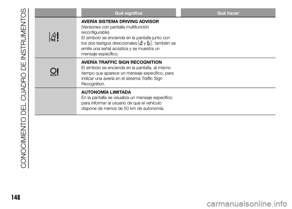 FIAT DUCATO 2015 Manual de Empleo y Cuidado (in Spanish) Qué significa Qué hacer
AVERÍA SISTEMA DRIVING ADVISOR
(Versiones con pantalla multifunción
reconfigurable)
El símbolo se enciende en la pantalla junto con
los dos testigos direccionales
y; tambi FIAT DUCATO 2015 Manual de Empleo y Cuidado (in Spanish) Qué significa Qué hacer
AVERÍA SISTEMA DRIVING ADVISOR
(Versiones con pantalla multifunción
reconfigurable)
El símbolo se enciende en la pantalla junto con
los dos testigos direccionales
y; tambi