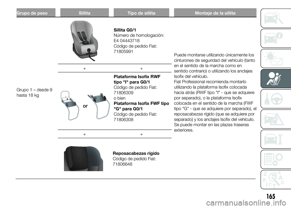 FIAT DUCATO 2015 Manual de Empleo y Cuidado (in Spanish) Grupo de peso Sillita Tipo de sillita Montaje de la sillita
Grupo 1 – desde 9
hasta 18 kg
Sillita G0/1
Número de homologación:
E4 04443718
Código de pedido Fiat:
71805991
Puede montarse utilizand FIAT DUCATO 2015 Manual de Empleo y Cuidado (in Spanish) Grupo de peso Sillita Tipo de sillita Montaje de la sillita
Grupo 1 – desde 9
hasta 18 kg
Sillita G0/1
Número de homologación:
E4 04443718
Código de pedido Fiat:
71805991
Puede montarse utilizand